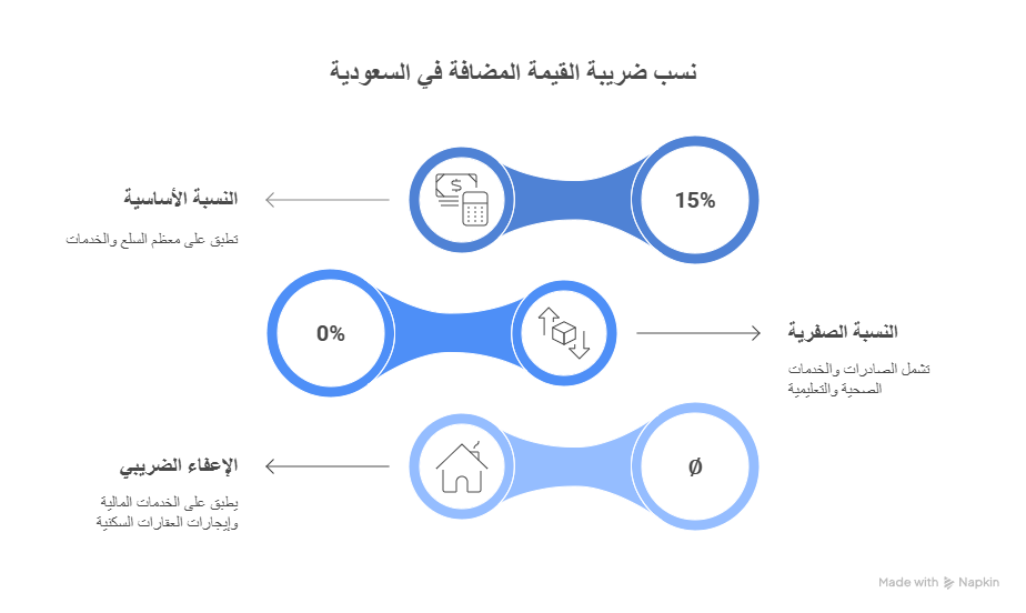 نسب ضريبة القيمة المضافة في السعودية