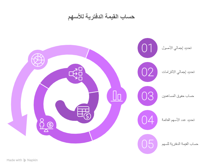 حساب القيمة الدفترية للأسهم السعودية