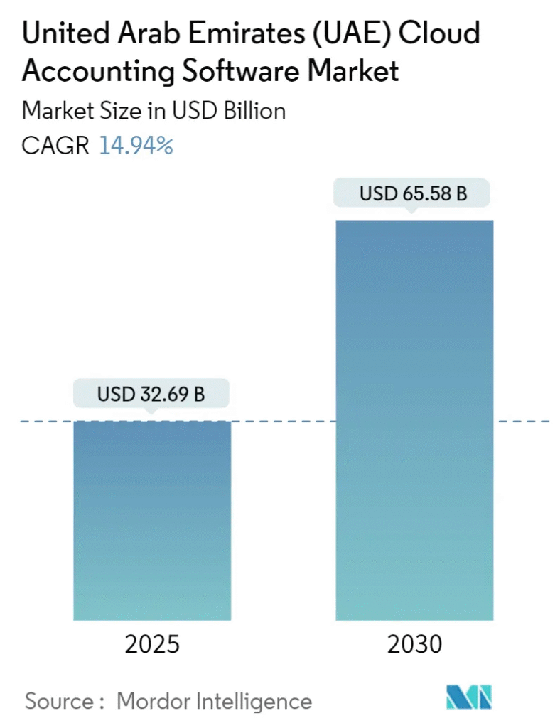 Cloud Accounting Software Market Size in UAE