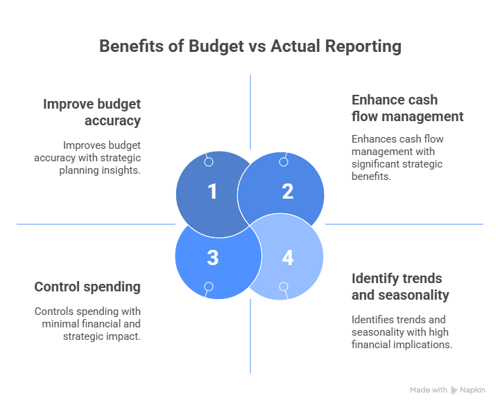 Why Is the Budget vs Actual Report Important?