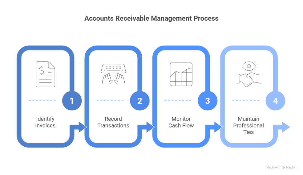 Accounts Receivable Management Process