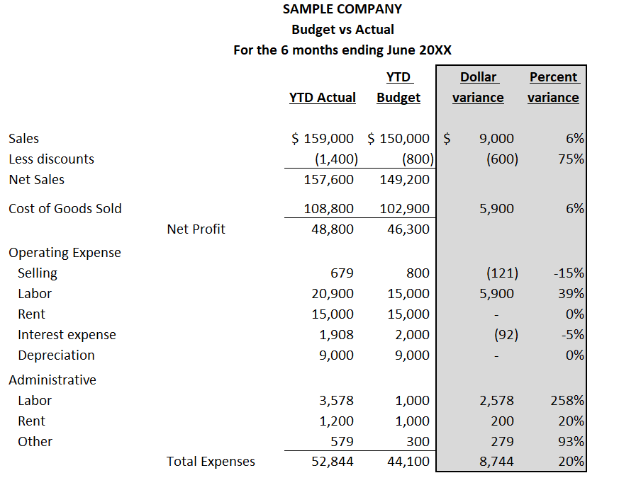 Budget vs Actual Report