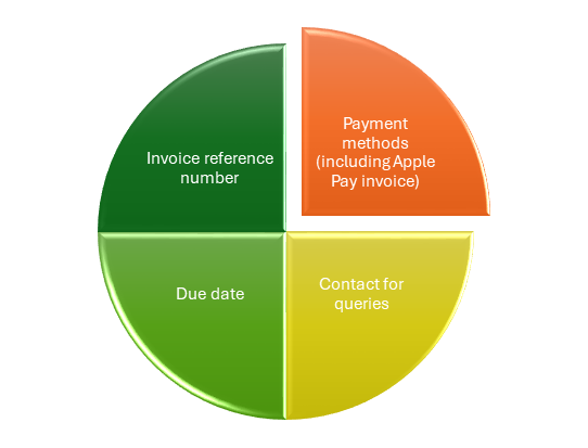 Pie chart illustrating Credit Invoice Format elements: invoice reference number, due date, payment methods (including Apple Pay invoice), and contact for queries.