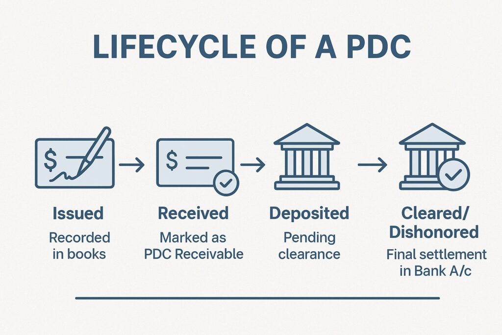 Infographic titled ‘Lifecycle of a PDC’ showing four stages of a post-dated cheque: Issued (recorded in books), Received (marked as PDC receivable), Deposited (pending clearance), and Cleared/Dishonored (final settlement in bank account), displayed along a horizontal timeline with cheque and bank icons.