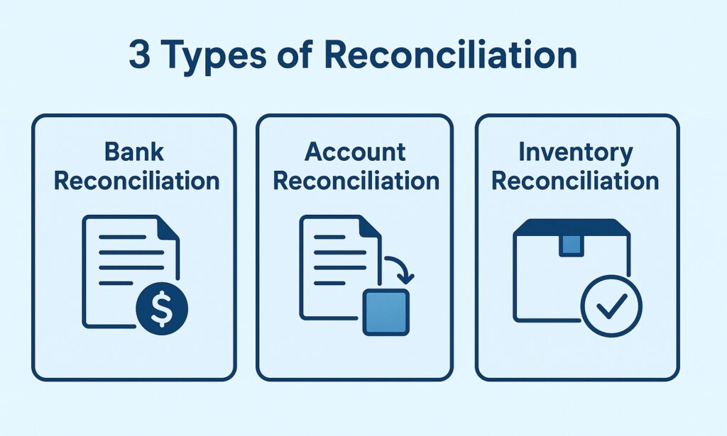 3 Types of Reconciliation” with three cards side by side. The first card has a dollar icon labeled “Bank Reconciliation,” the second shows a document with an arrow and box labeled “Account Reconciliation,” and the third shows a package with a checkmark labeled “Inventory Reconciliation.”