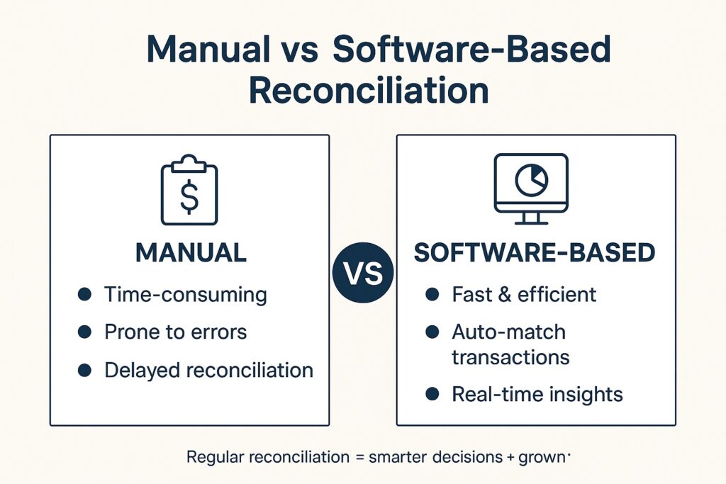 Infographic titled “Manual vs Software-Based Reconciliation.” On the left, a checklist and paper icon represent manual reconciliation with notes like time-consuming, error-prone, and difficult tracking. On the right, a laptop icon represents software-based reconciliation with points like automation, real-time accuracy, and easier compliance.