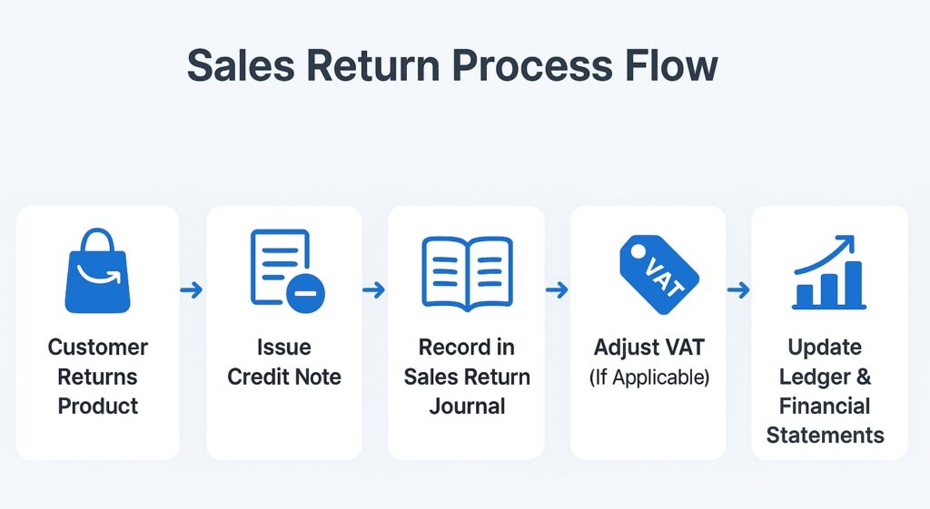 Flowchart showing the sales return journal entry process: customer returns product → credit note issued → recorded in sales return journal → VAT adjusted → ledger updated.