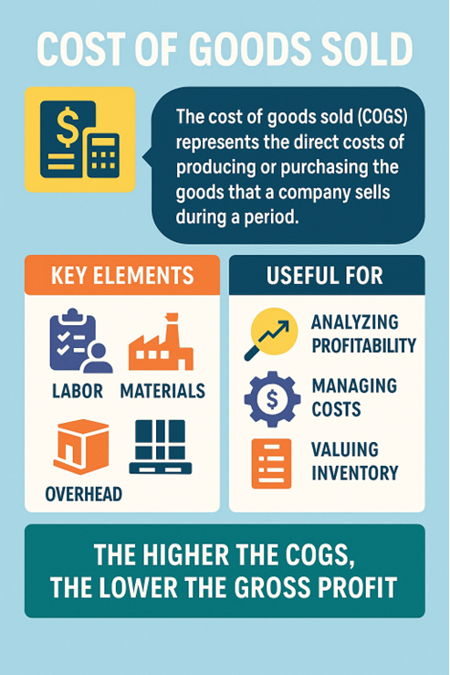 COGS infographic showing labor, materials, overhead as key elements; higher COGS lowers gross profit