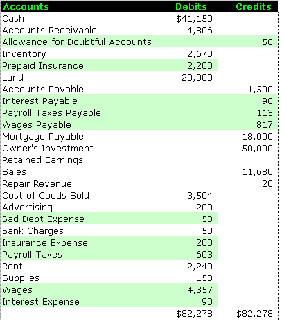 Example of Adjusted Trial Balance