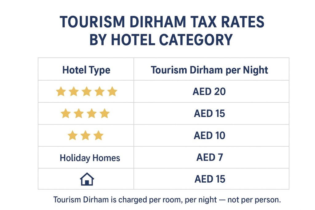 Infographic showing how much is tourism tax in Dubai, listing Tourism Dirham tax rates by hotel category — AED 20 for 5-star, AED 15 for 4-star, AED 10 for 3-star, AED 7 for 1-2-star hotels, and AED 15 for holiday homes — highlighting that the fee is charged per room, per night.