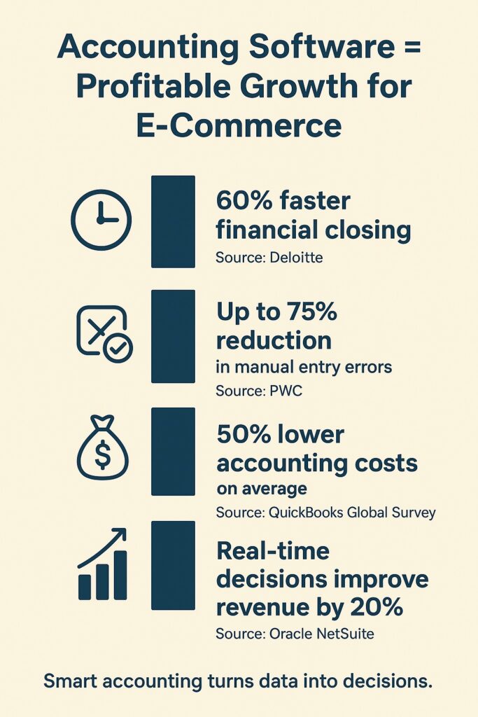 Infographic titled "Accounting Software = Profitable Growth for E-Commerce" showing four benefits of using accounting software: 60% faster financial closing (Deloitte), 75% fewer manual entry errors (PWC), 50% lower accounting costs (QuickBooks Global Survey), and 20% higher revenue from real-time decisions (Oracle NetSuite). The footer reads: "Smart accounting turns data into decisions."