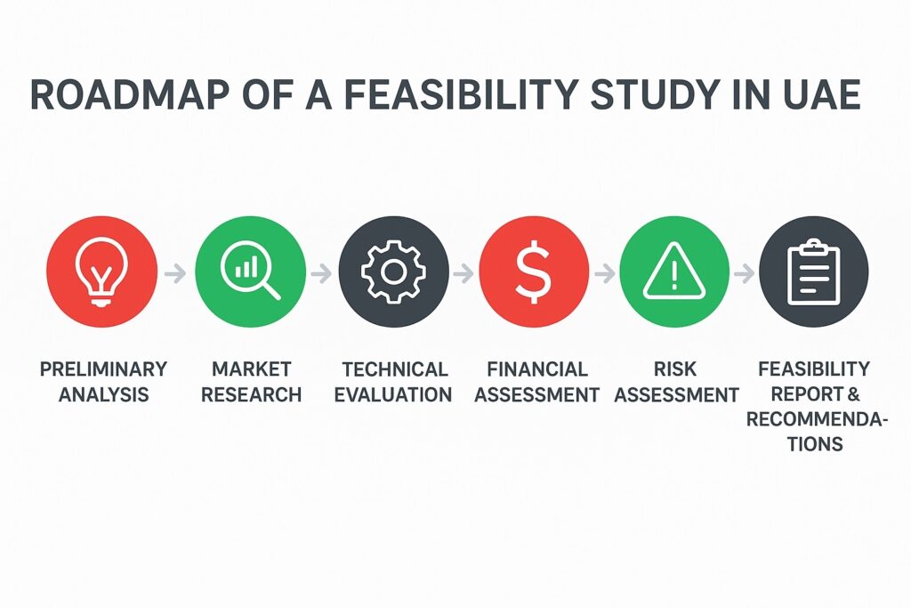 A wide infographic titled “Roadmap of a Feasibility Study in UAE,” featuring six connected steps in circular colored icons with arrows between them: a red lightbulb for Preliminary Analysis, a green magnifying glass over a bar chart for Market Research, a dark gray gear for Technical Evaluation, a red dollar sign for Financial Assessment, a green warning triangle for Risk Assessment, and a dark gray clipboard for Feasibility Report & Recommendations.