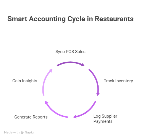 An infographic shows How Smart Accounting Runs Your Restaurant?
- POS Sales → Auto Synced to Software
- Inventory → Tracked per Ingredient
- Supplier Payments → Logged Automatically
- Reports → Real-time Profit Margins
- Insights → Smarter Menu Pricing
