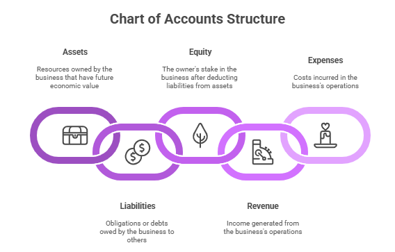 A graphic titled "Chart of Accounts Structure" to represent the chart of accounts list that shows a chain of five linked ovals. From left to right, the ovals are labeled: Assets (with a treasure chest icon), Liabilities (with a dollar coin icon), Equity (with a leaf icon), Revenue (with a cash register icon), and Expenses (with a candle icon). Each term has a brief definition below it.