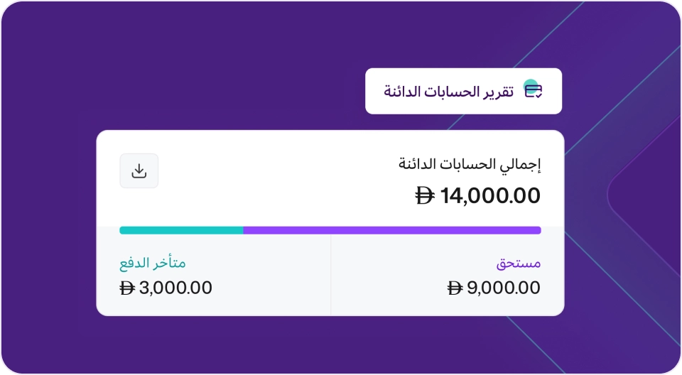 تقرير الحسابات الدائنة (Accounts Payable) في برنامج مزيد وان، يوضح إجمالي الحسابات الدائنة (14,000.00 درهم)، مقسماً إلى فئة "مستحق" (9,000.00 درهم) وفئة "متأخر الدفع" (3,000.00 درهم)، مع شريط تقدم ملون.