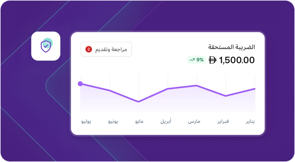 رسم بياني يوضح اتجاهات الضريبة المستحقة (1,500.00 درهم) على مدى أشهر مختلفة، بدءاً من يناير وحتى يوليو، مع زر "مراجعة وتقديم" الذي يشير إلى تقارير جاهزة لتقديمها للهيئة الاتحادية للضرائب في مزيد وان.