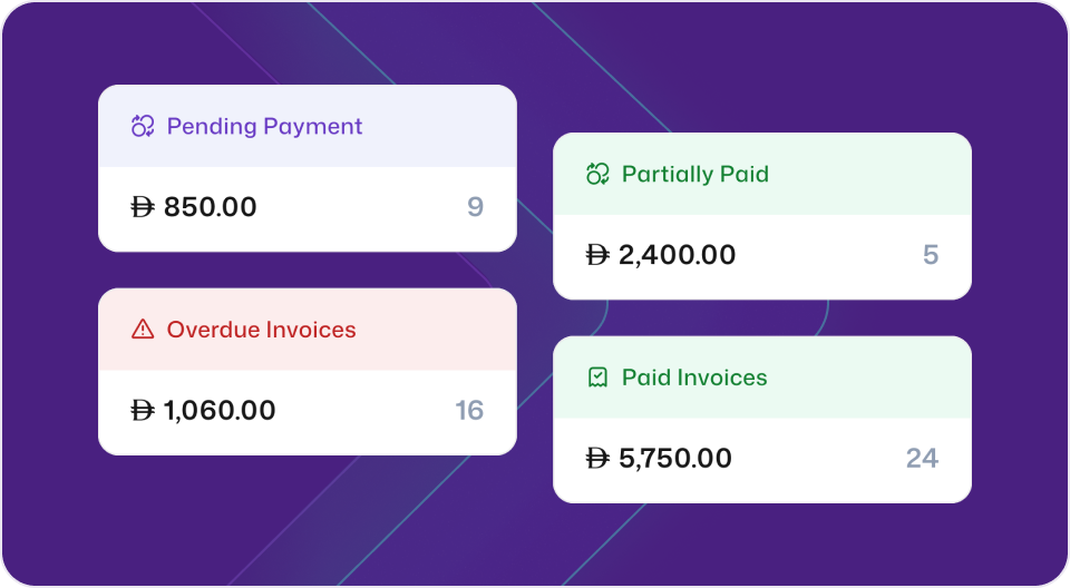 A summary dashboard from the mazeed ONE accounting software displaying four key invoice status cards. The cards show: Pending Payment (Ɖ 850.00 across 9 invoices), Partially Paid (Ɖ 2,400.00 across 5 invoices), Overdue Invoices (Ɖ 1,060.00 across 16 invoices, highlighted in red), and Paid Invoices (Ɖ 5,750.00 across 24 invoices).