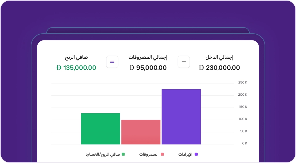 عرض مُقرب للرسم البياني لبيان الأرباح والخسائر من برنامج مزيد وان، يوضح الإيرادات (230,000.00 درهم) والمصروفات (95,000.00 درهم)، وصافي الربح (135,000.00 درهم)، ممثلة بأعمدة بيانية ملونة لصافي الربح/الخسارة والمصروفات والإيرادات.