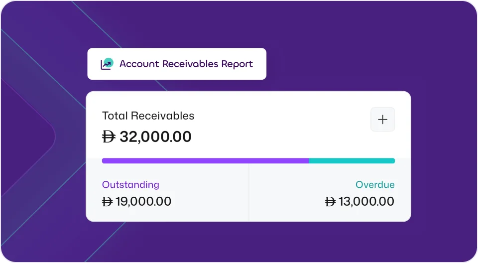 A summary card from the mazeed ONE accounting software displaying 'Total Receivables' with a linked button for the 'Account Receivables Report'. The total amount is Ɖ 32,000.00. This is broken down into Ɖ 19,000.00 'Outstanding' and Ɖ 13,000.00 'Overdue', visualized by a progress bar.