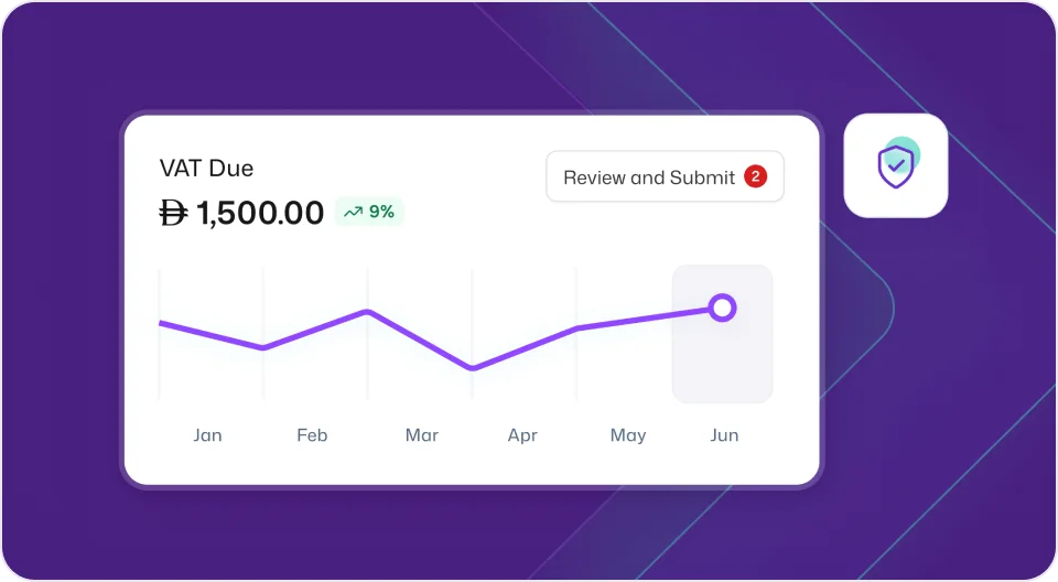 A dashboard widget from the mazeed ONE accounting software showing a line chart for 'VAT Due'. The current due amount is Ɖ 1,500.00, which is up 9% according to the green arrow. The line graph tracks the VAT due amount monthly from January to June. A button labeled 'Review and Submit' with a red notification badge indicates 2 pending items.