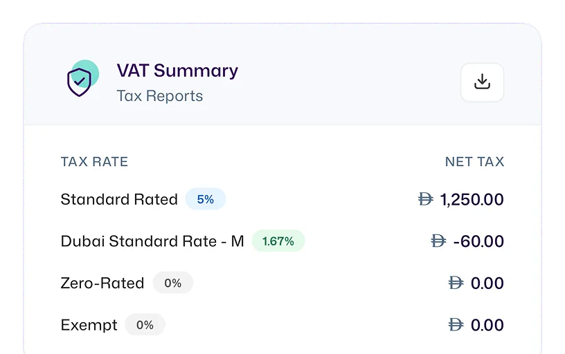 A VAT Summary card from the mazeed ONE accounting software displaying tax rate information. The table shows 'Standard Rated 5%' with a net tax of Ɖ 1,250.00, 'Dubai Standard Rate - M 1.67%' with a net tax of Ɖ -60.00, and Zero-Rated and Exempt rates showing Ɖ 0.00. A download icon is visible in the top right.