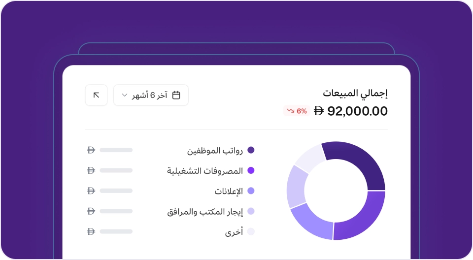تقرير إجمالي المبيعات والمصروفات الرئيسية في برنامج مزيد وان، يوضح إجمالي المبيعات (92,000.00 درهم)، ورسماً بيانياً دائرياً يمثل توزيع المصروفات خلال آخر 6 أشهر، بما في ذلك "رواتب الموظفين"، "المصروفات التشغيلية"، "الإعلانات"، و"إيجار المكتب والمرافق".