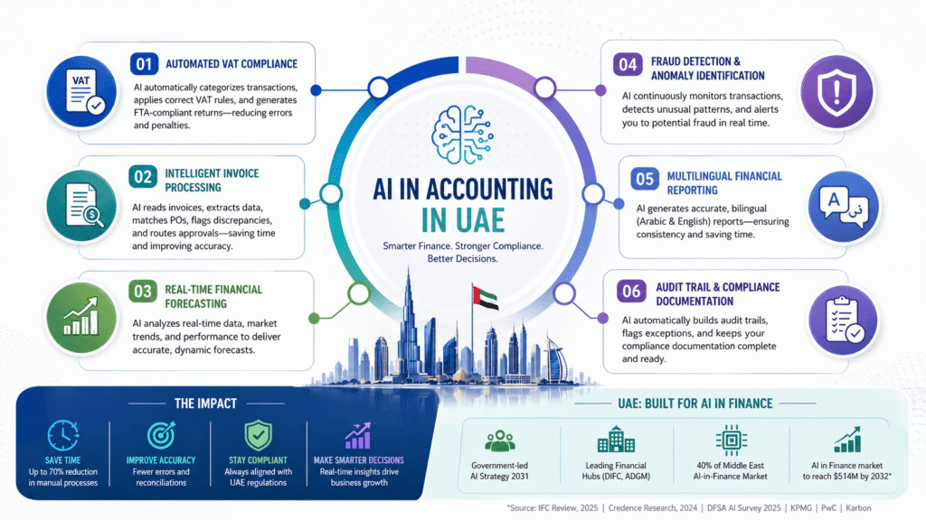 Infographic showing how AI in accounting in the UAE improves VAT compliance, invoice processing, financial forecasting, fraud detection, and reporting.