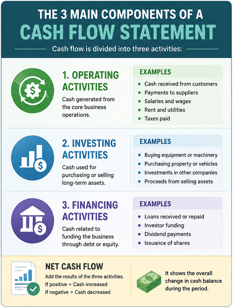 Infographic showing the three main components of a cash flow statement: operating activities, investing activities, and financing activities, with examples and net cash flow explanation.
