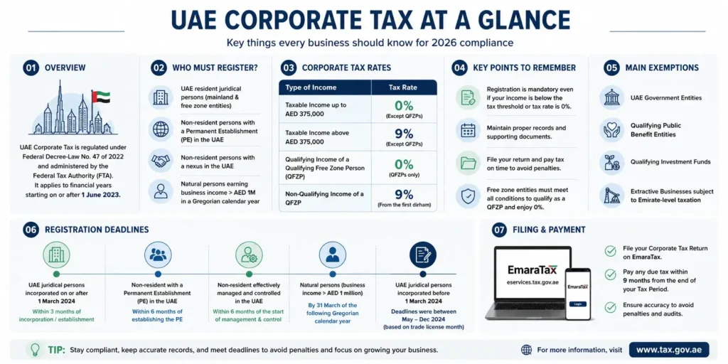 Infographic explaining UAE corporate tax including who must register, tax rates, deadlines, exemptions, and filing through EmaraTax