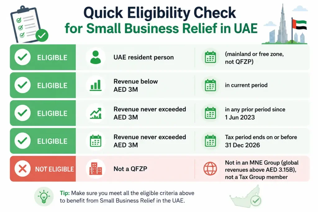 Infographic titled “Quick Eligibility Check for Small Business Relief in UAE” showing a table-style checklist with four green “Eligible” rows and one red “Not Eligible” row. Criteria include: UAE resident person (mainland or free zone, not QFZP); revenue below AED 3M in the current period; revenue never exceeded AED 3M in any prior period since 1 June 2023; tax period ending on or before 31 Dec 2026; and not eligible if the entity is a QFZP, part of a large MNE group, or a tax group. Clean design with icons, green and red highlights, and a simple layout for easy reading.