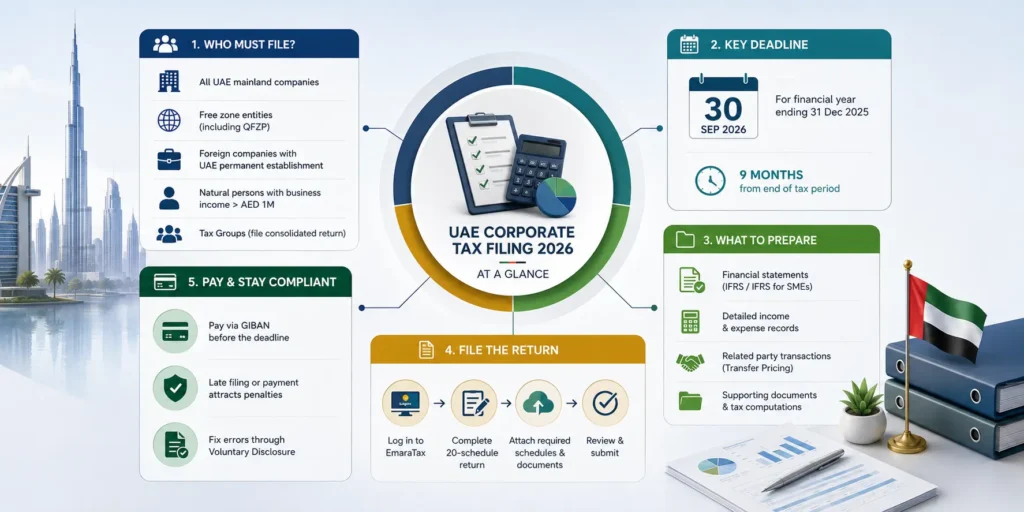 “UAE corporate tax filing 2026 infographic showing deadlines, requirements, documents, and step-by-step filing process”