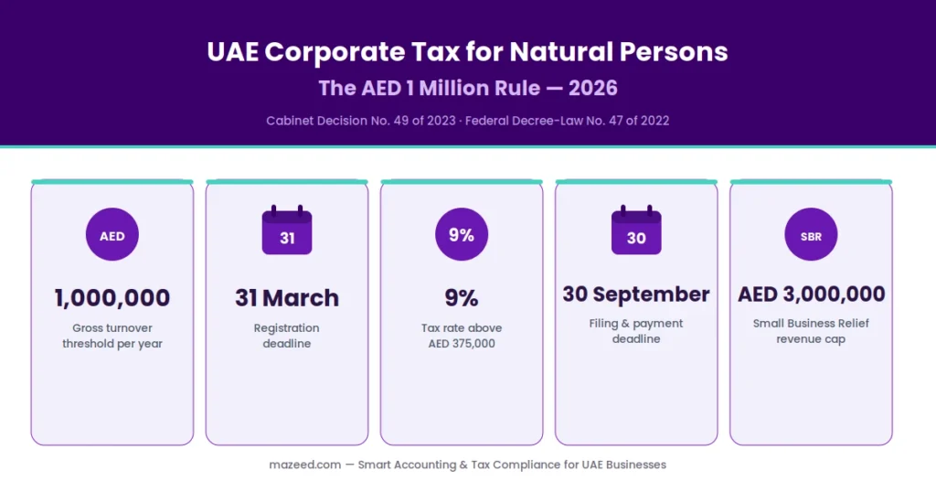 UAE Corporate Tax for Natural Persons The AED 1 Million Rule 2026